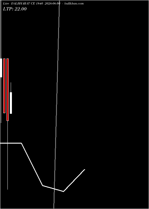  option chart DALBHARAT CE 1840 2026-06-30 