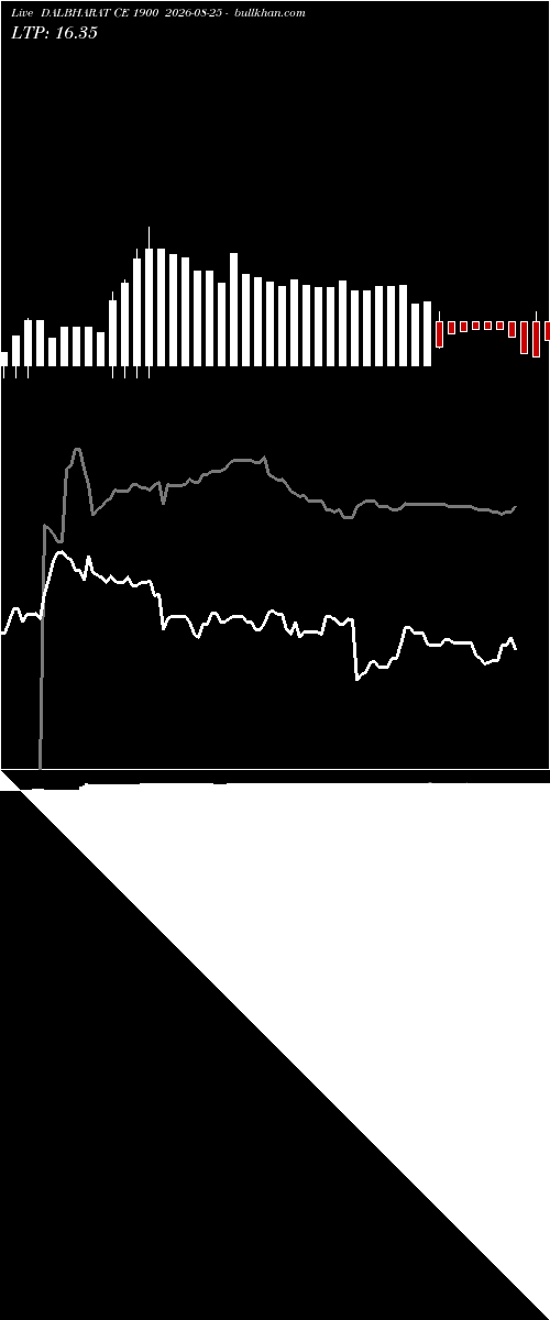  option chart DALBHARAT CE 1900 2026-08-25 