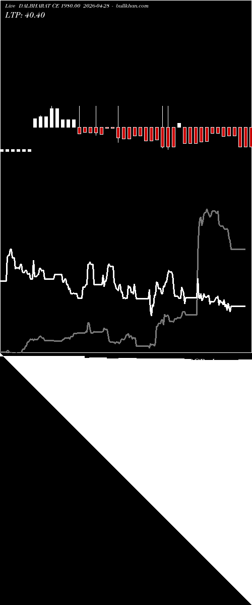  option chart DALBHARAT CE 1980.00 2026-04-28 