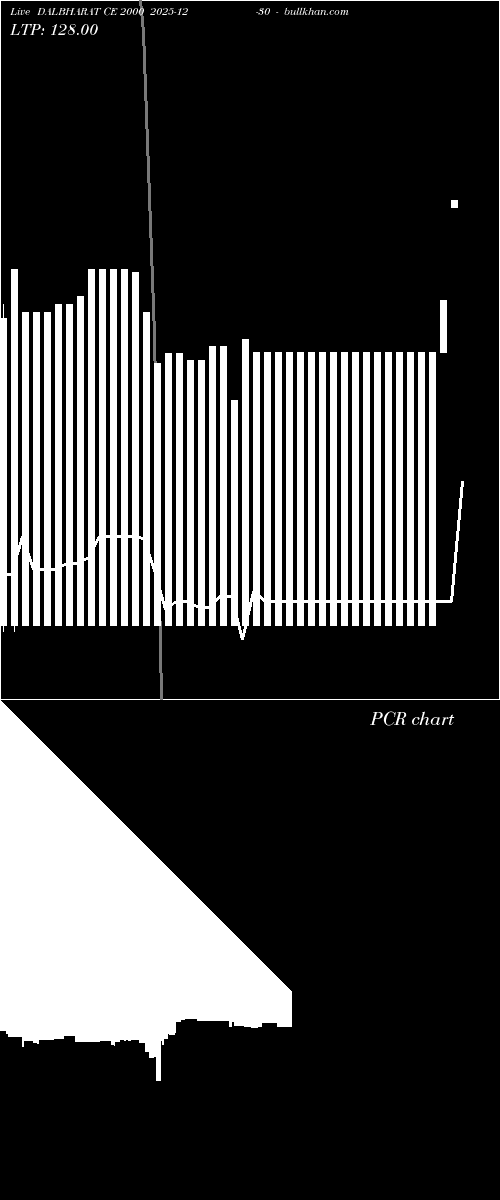  option chart DALBHARAT CE 2000 2025-12-30 