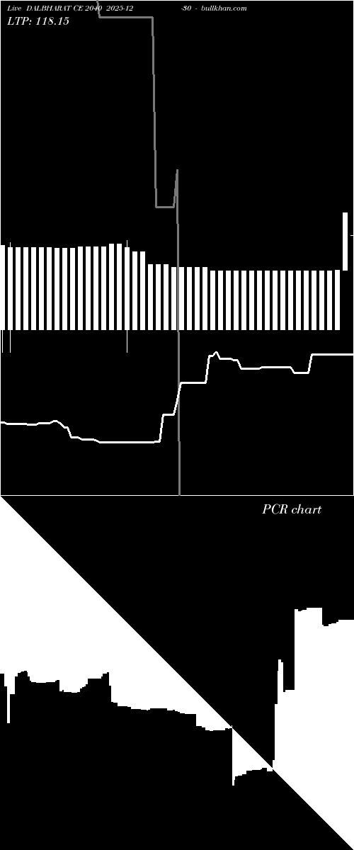  option chart DALBHARAT CE 2040 2025-12-30 