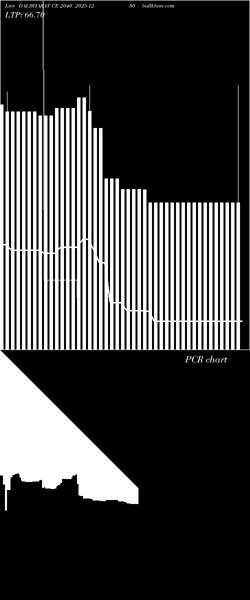  option chart DALBHARAT CE 2040 2025-12-30 