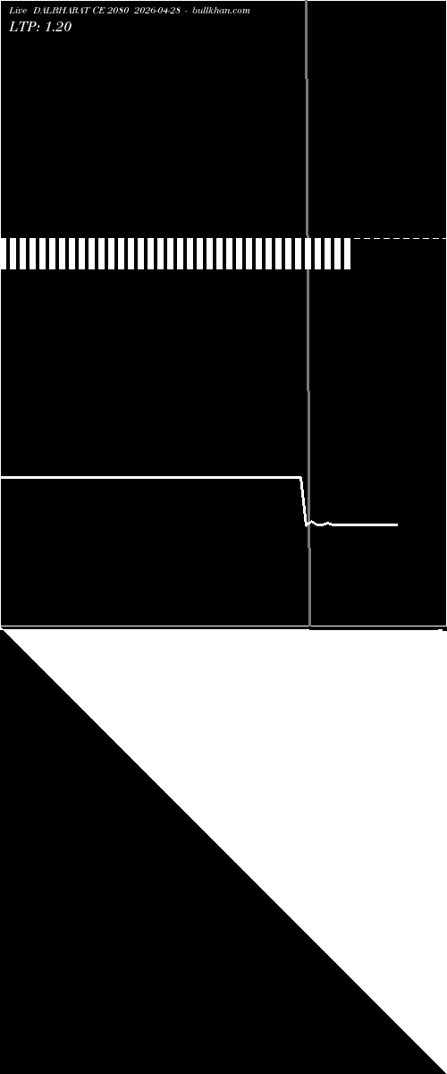  option chart DALBHARAT CE 2080 2026-04-28 