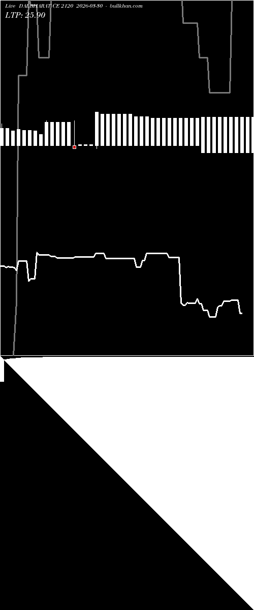  option chart DALBHARAT CE 2120 2026-03-30 