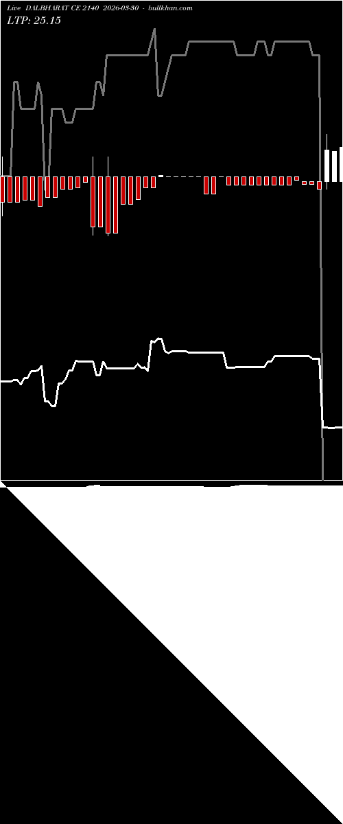  option chart DALBHARAT CE 2140 2026-03-30 