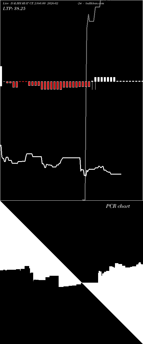  option chart DALBHARAT CE 2160.00 2026-02-24 