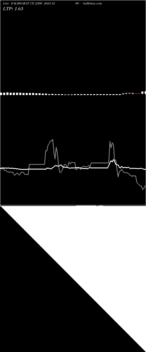 option chart DALBHARAT CE 2200 2025-12-30 