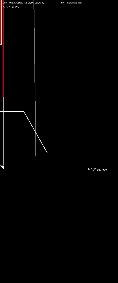  option chart DALBHARAT CE 2200 2025-12-30 