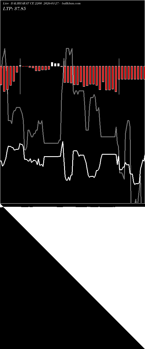  option chart DALBHARAT CE 2200 2026-01-27 