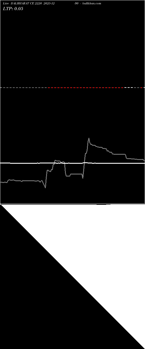  option chart DALBHARAT CE 2220 2025-12-30 