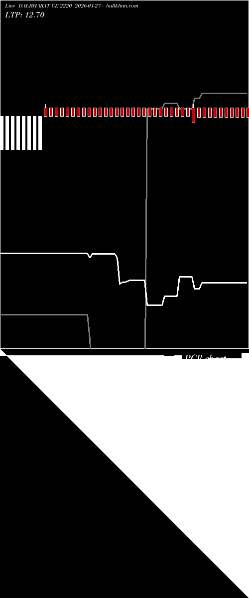  option chart DALBHARAT CE 2220 2026-01-27 