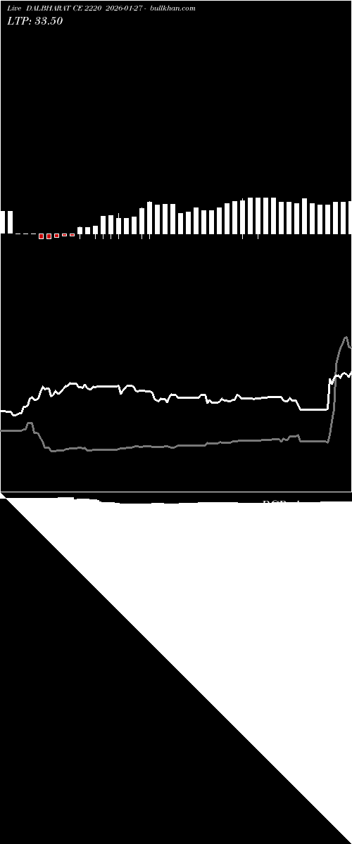  option chart DALBHARAT CE 2220 2026-01-27 