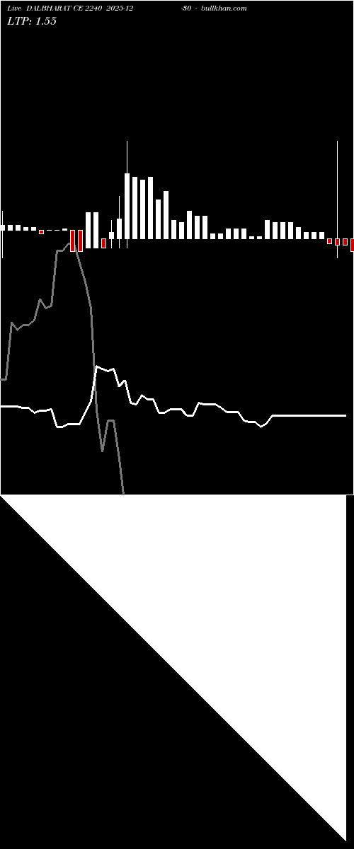  option chart DALBHARAT CE 2240 2025-12-30 