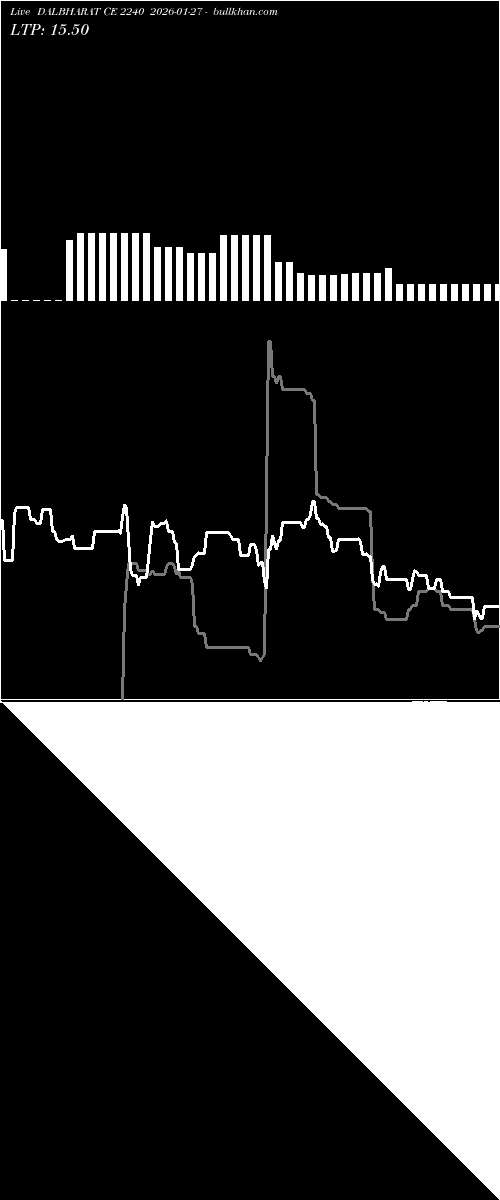  option chart DALBHARAT CE 2240 2026-01-27 