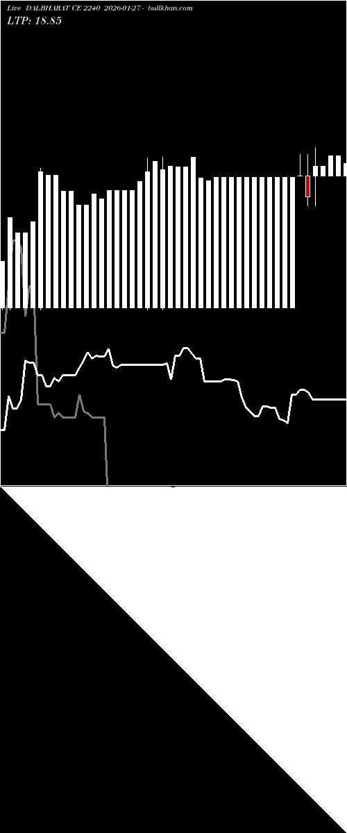  option chart DALBHARAT CE 2240 2026-01-27 