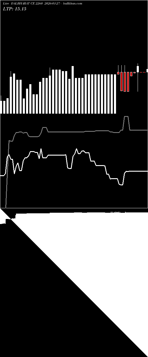  option chart DALBHARAT CE 2260 2026-01-27 