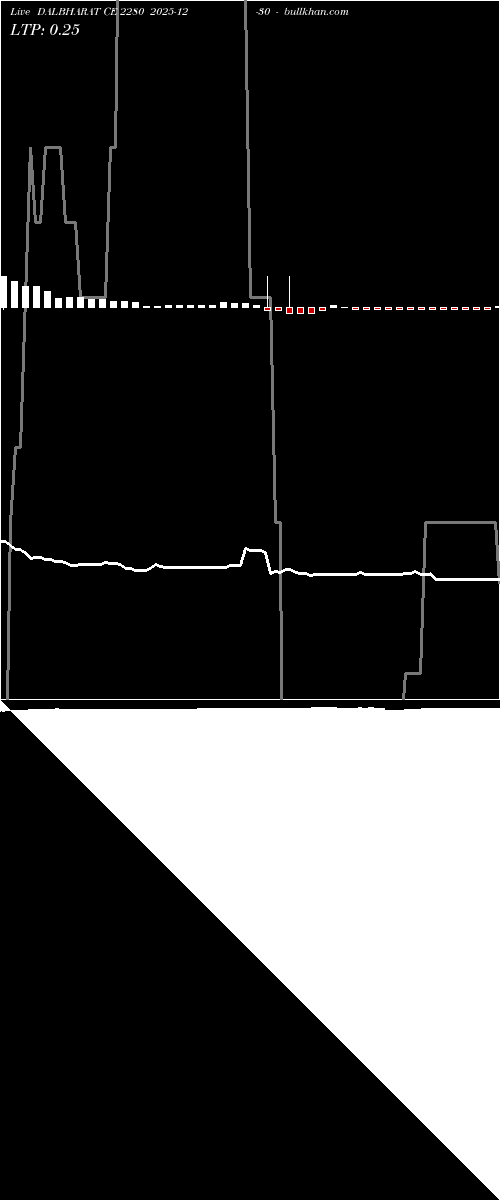  option chart DALBHARAT CE 2280 2025-12-30 