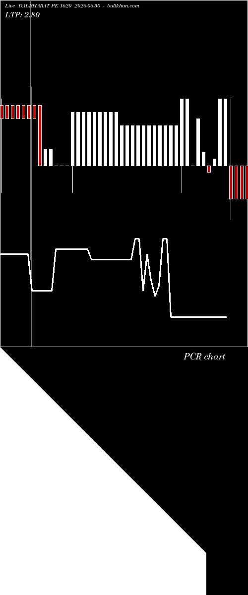  option chart DALBHARAT PE 1620 2026-06-30 