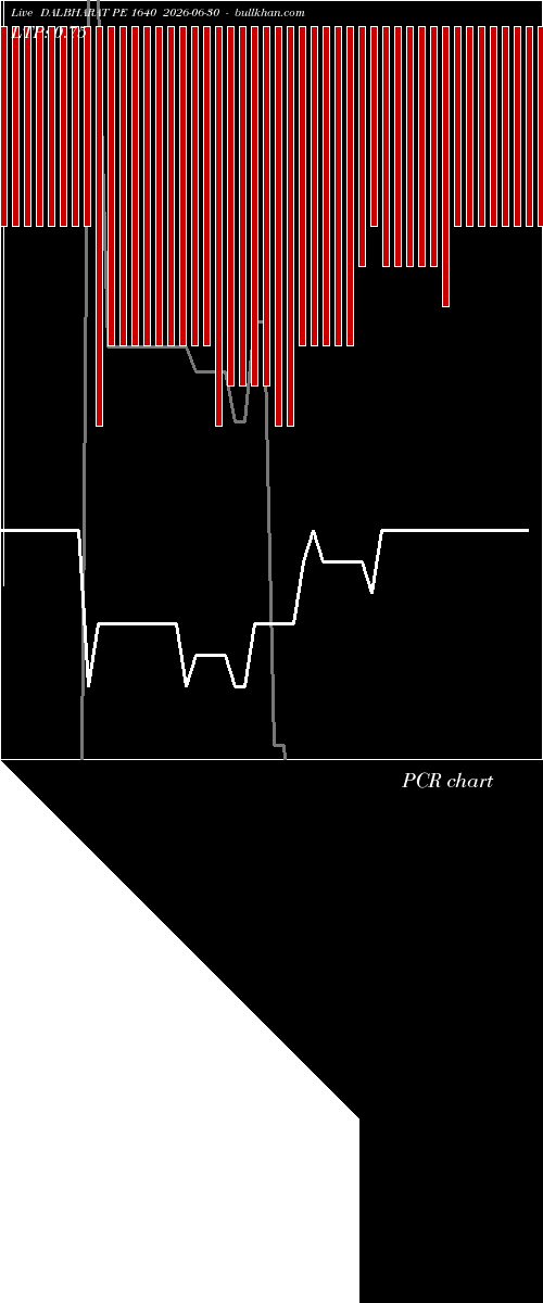  option chart DALBHARAT PE 1640 2026-06-30 