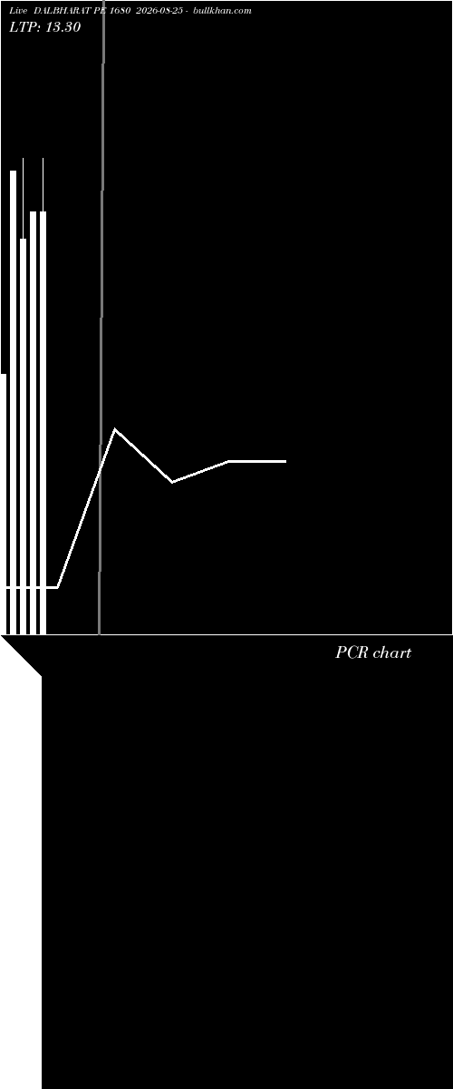  option chart DALBHARAT PE 1680 2026-08-25 