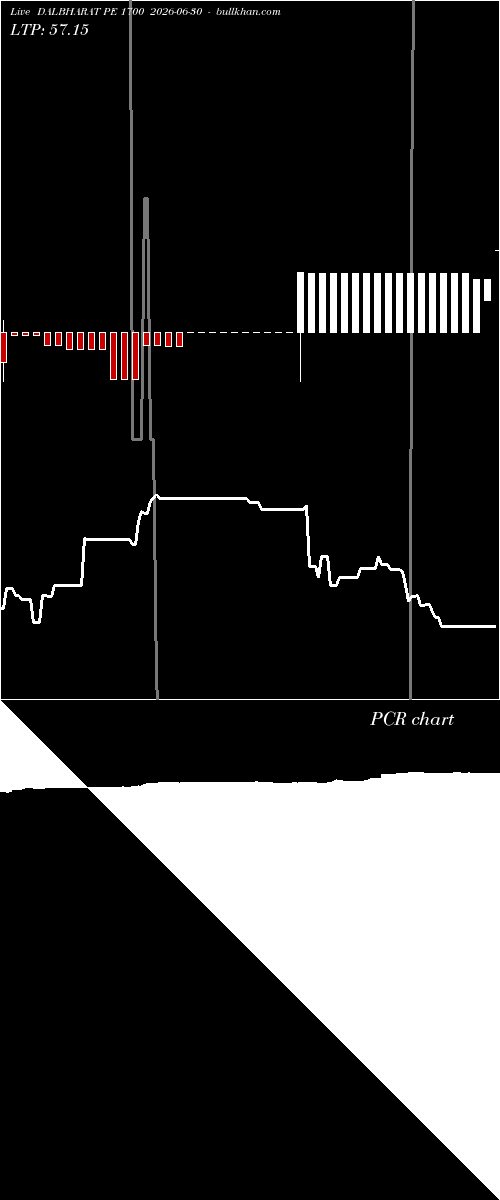  option chart DALBHARAT PE 1700 2026-06-30 