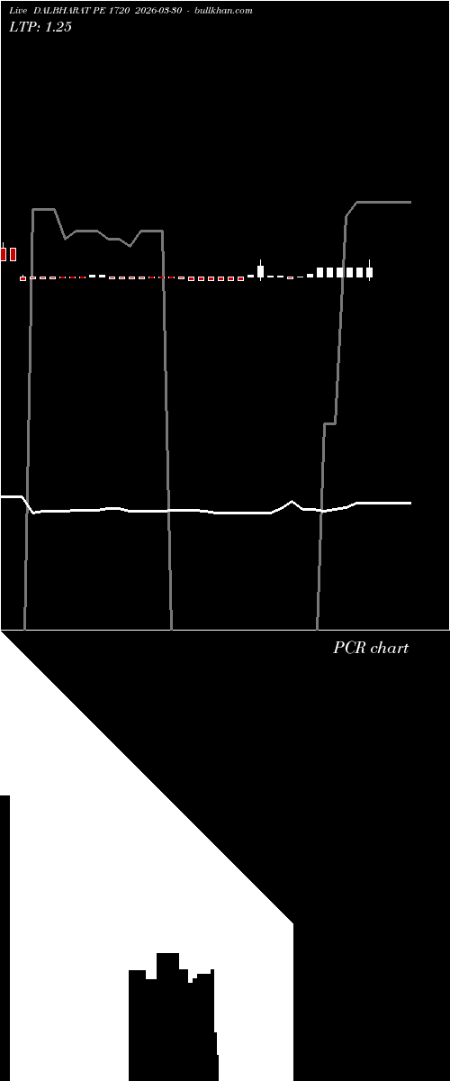  option chart DALBHARAT PE 1720 2026-03-30 
