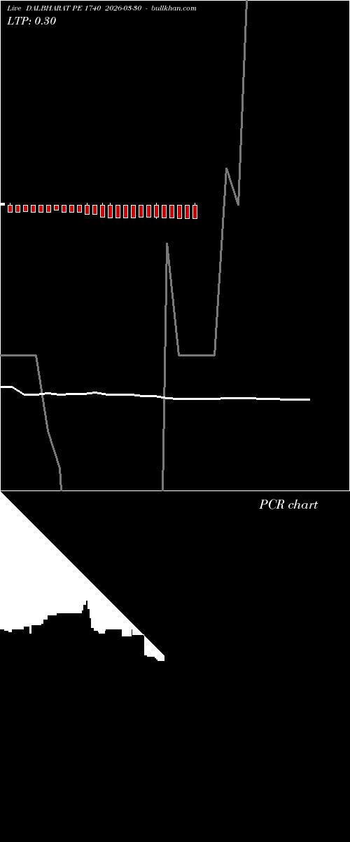  option chart DALBHARAT PE 1740 2026-03-30 