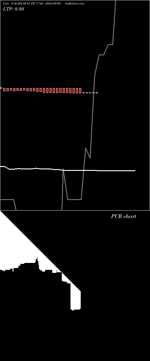  option chart DALBHARAT PE 1740 2026-03-30 