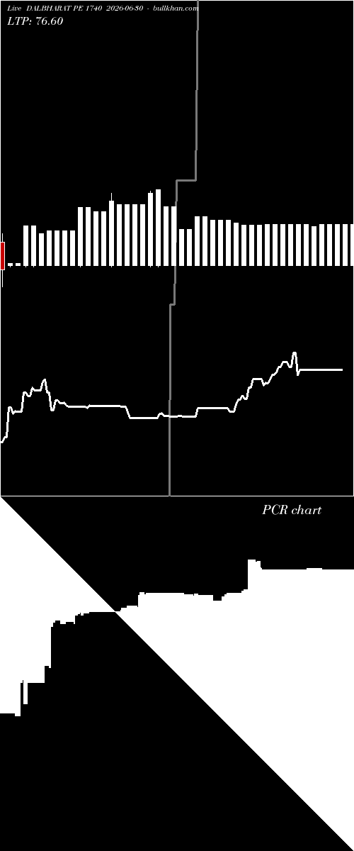  option chart DALBHARAT PE 1740 2026-06-30 