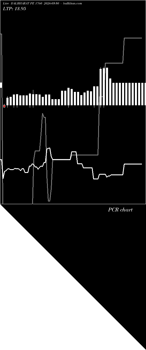  option chart DALBHARAT PE 1760 2026-03-30 