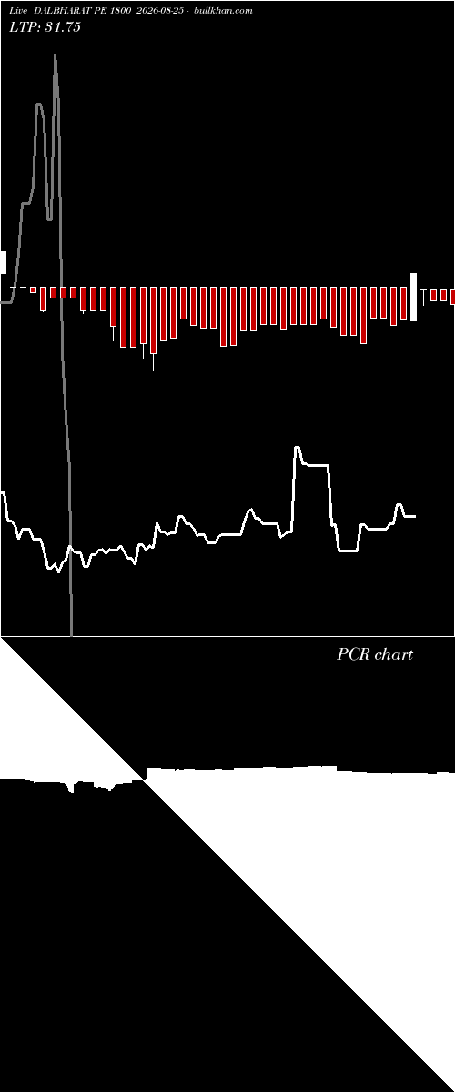  option chart DALBHARAT PE 1800 2026-08-25 