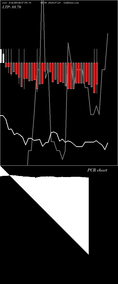 option chart DALBHARAT PE 1860.00 2026-07-28 
