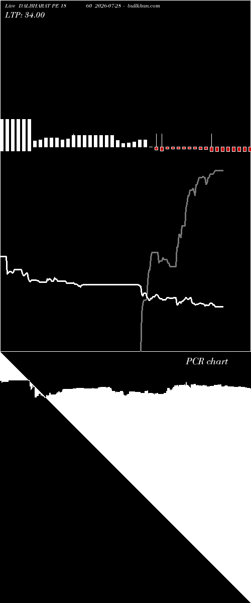  option chart DALBHARAT PE 1860 2026-07-28 