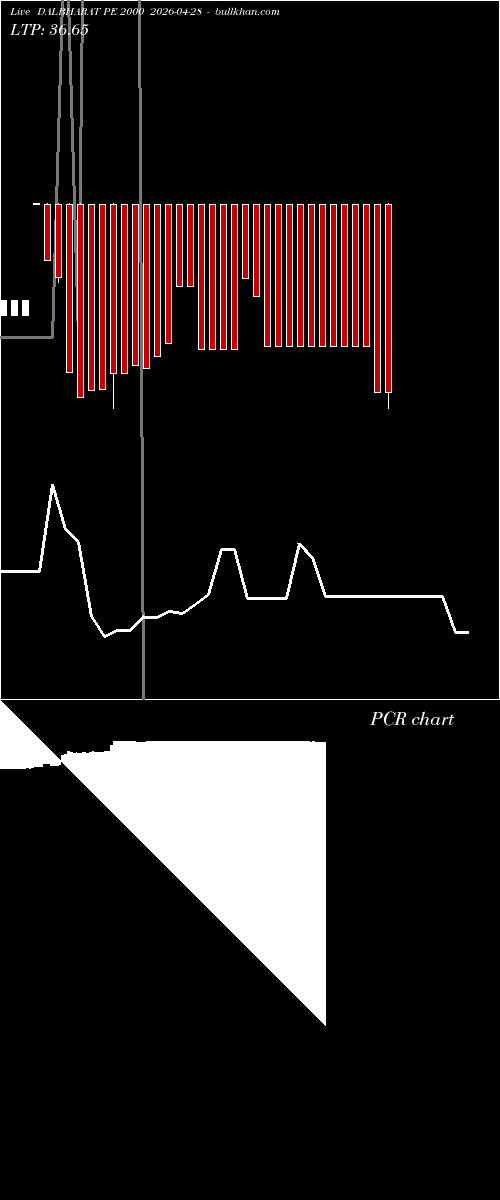  option chart DALBHARAT PE 2000 2026-04-28 