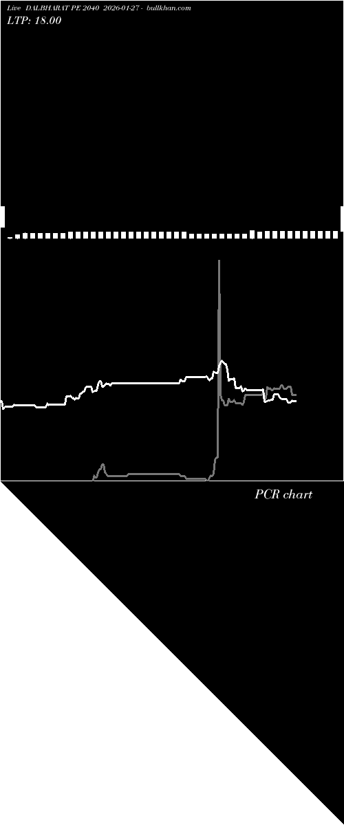  option chart DALBHARAT PE 2040 2026-01-27 