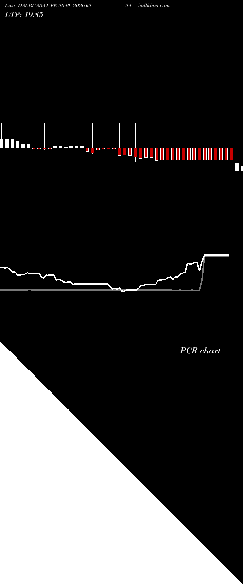  option chart DALBHARAT PE 2040 2026-02-24 