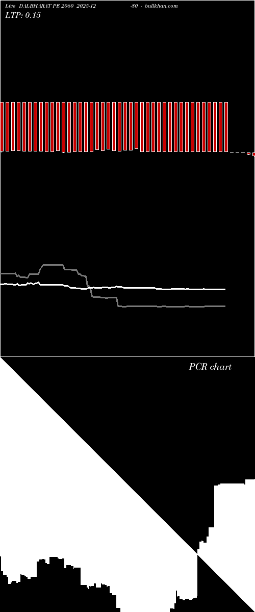  option chart DALBHARAT PE 2060 2025-12-30 