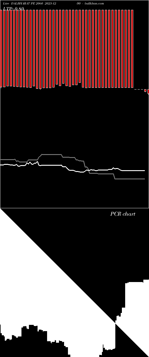  option chart DALBHARAT PE 2060 2025-12-30 