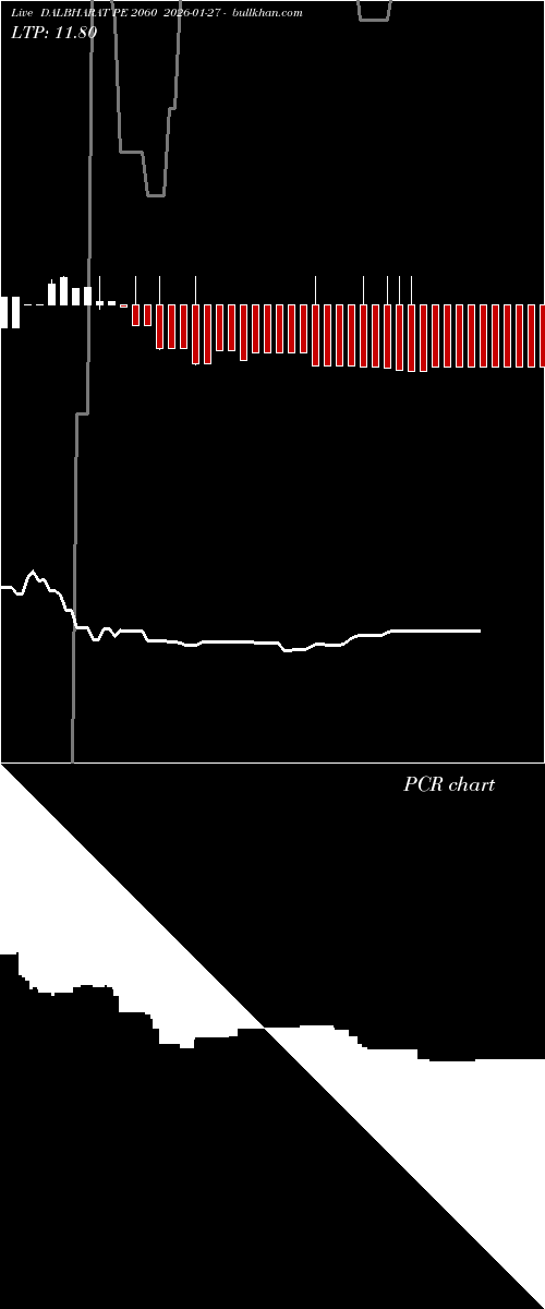  option chart DALBHARAT PE 2060 2026-01-27 