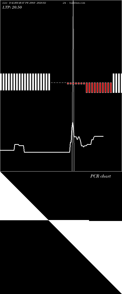  option chart DALBHARAT PE 2060 2026-02-24 
