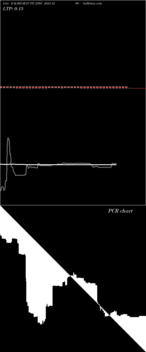  option chart DALBHARAT PE 2080 2025-12-30 