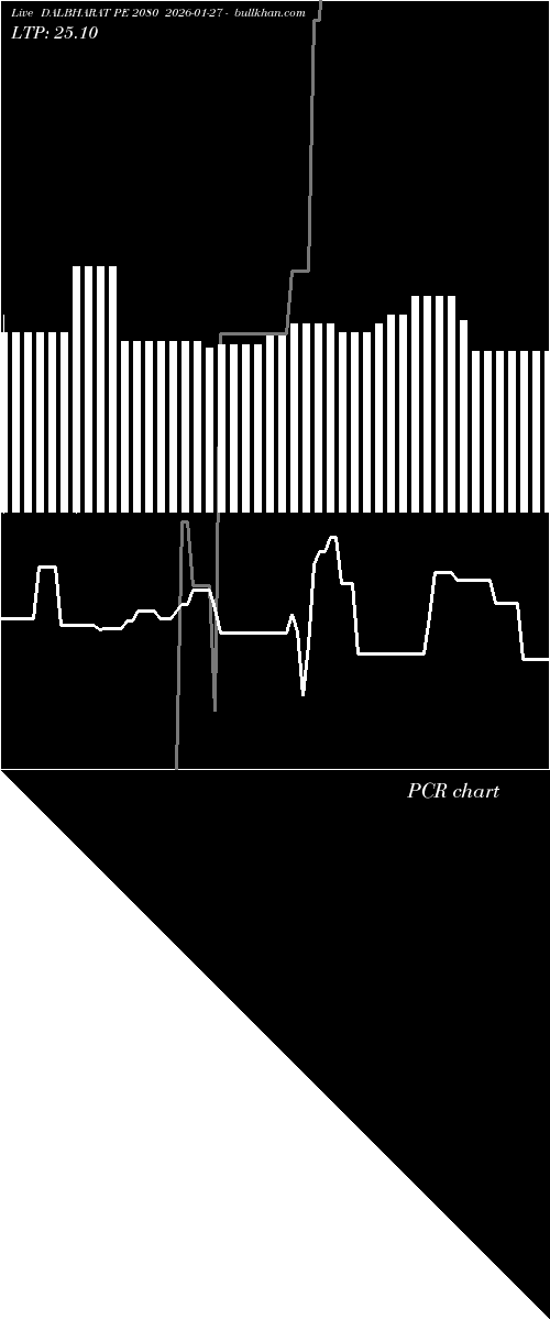 option chart DALBHARAT PE 2080 2026-01-27 