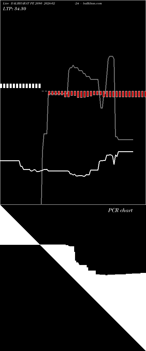  option chart DALBHARAT PE 2080 2026-02-24 