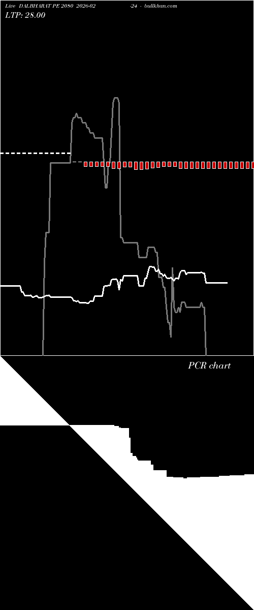  option chart DALBHARAT PE 2080 2026-02-24 