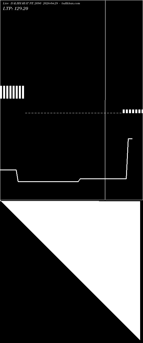  option chart DALBHARAT PE 2080 2026-04-28 