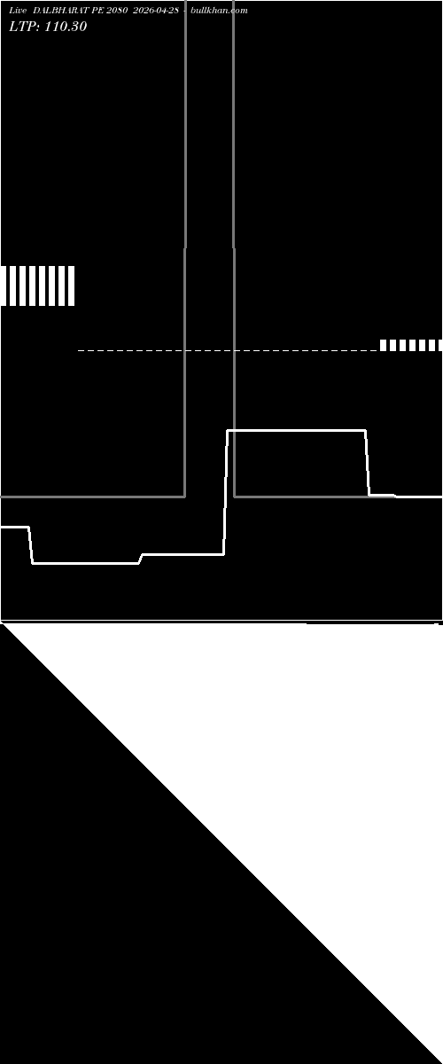  option chart DALBHARAT PE 2080 2026-04-28 