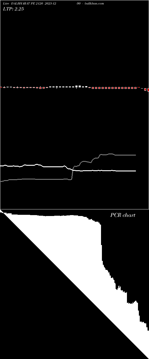  option chart DALBHARAT PE 2120 2025-12-30 