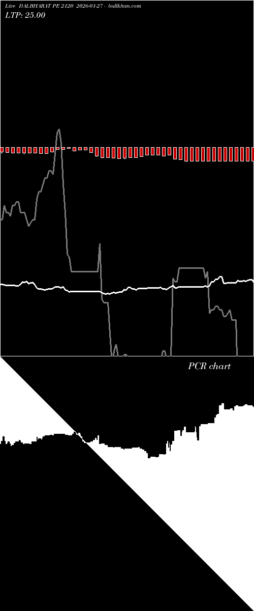  option chart DALBHARAT PE 2120 2026-01-27 