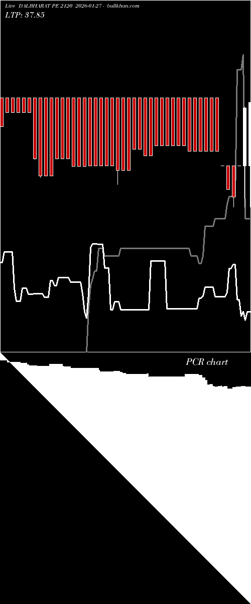  option chart DALBHARAT PE 2120 2026-01-27 