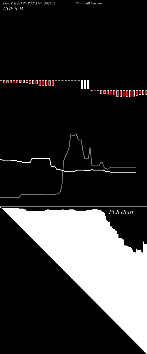  option chart DALBHARAT PE 2140 2025-12-30 